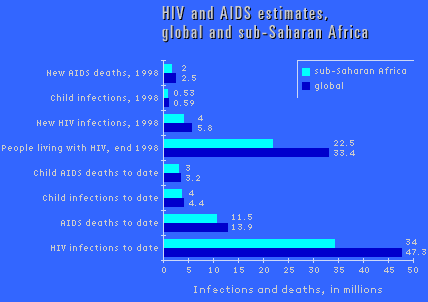 AIDS graph