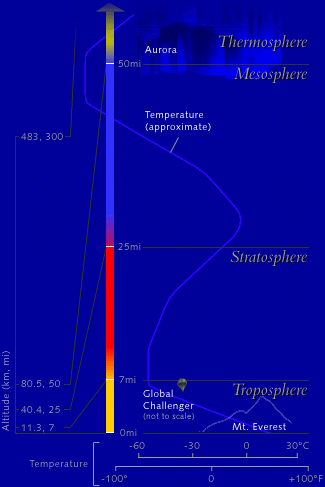 layers of the atmosphere