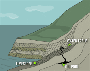 How Caves Form intro image; diagram of coast with geologic layers, limestone, water table, oil pool