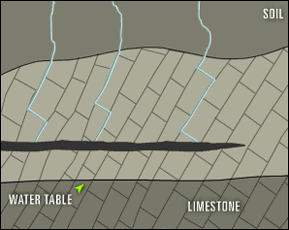 illustration: cave is wider and water table is lower