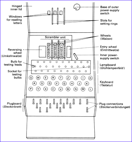 Diagram of Enigma