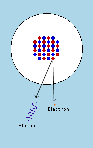 1) cesium atom; 2) one of the neutrons within the nucleus turns into a proton (changes color); 3) electron and photon of gamma radiation emitted