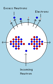 1) uranium atom, with electron cloud; 2) neutron comes in from outside of atom, strikes the uranium nucleus and splits the nucleus in two; 3) the splitting releases several neutrons from the nucleus