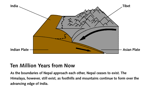 diagram of Indian plate sliding under Asian plate. Text reads 'Ten Million Years from Now: As the boundaries of Nepal approach each other, Nepal ceases to exist. The Himalaya, however, still exist, as foothills and mountains continue to form over the advancing edge of India.'