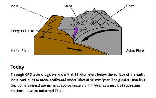 diagram of Indian plate sliding under Asian plate; junction at Nepal/Tibet. Text reads 'Today: Through GPS technology, we know that 19 kilometers below the surface of the earth, India continues to move northward under Tibet at 18 mm/year. The greater Himalaya (including Everest) are rising at approximately 5 mm/year as a result of squeezing motions between India and Tibet.'