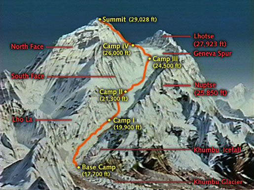 Photograph of Everest, including all Camp areas from base camp on up through camp IV and summit, labelled.