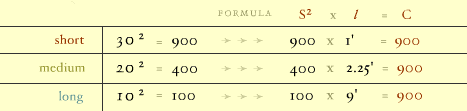 Table of pendulum formula, s^2 x l = C, for short, med, long pendulums