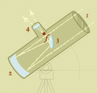 Reflecting Telescope diagram