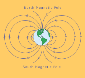 Poles diagram