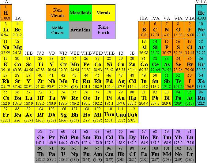 Periodic Table