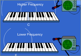 Illustration: high and low notes on piano, with monitors showing fast and slow sound waveforms