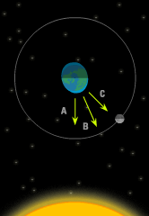 Diagram: Earth/sun/moon system showing how sun and moon can accelerate and impede the movement of the bulges