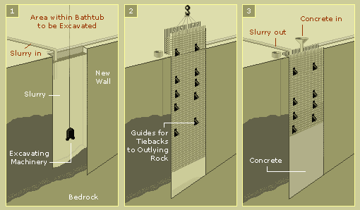 Diagram of slurry wall