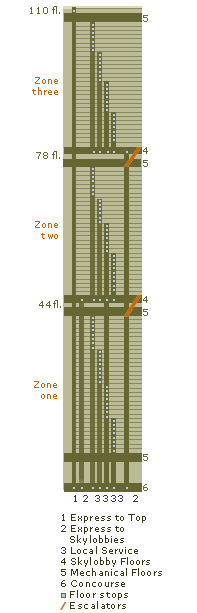 Elevators diagram